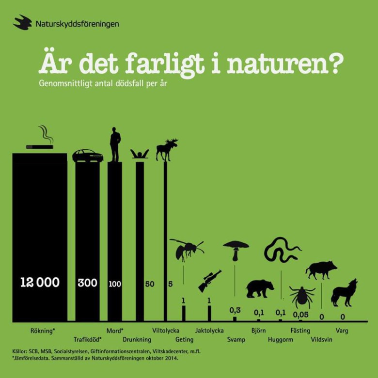 Farligt i naturen?